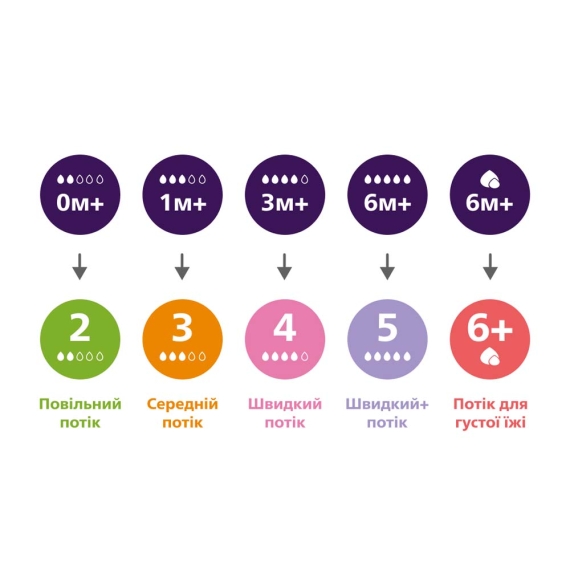 Пляшечка для годування скляна Philips AVENT Natural, природний потік, 120 мл