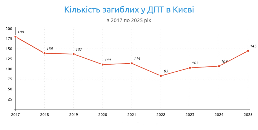 Рекордна смертність в ДТП у Києві: свіжа статистика Патрульної поліції &mdash; Аvtokrisla.com, зображення 3
